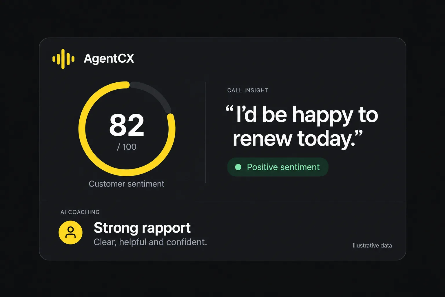 The AgentCX dashboard: a customer sentiment score of 82 out of 100, a sentiment over time chart, a call insight quote and AI coaching feedback.