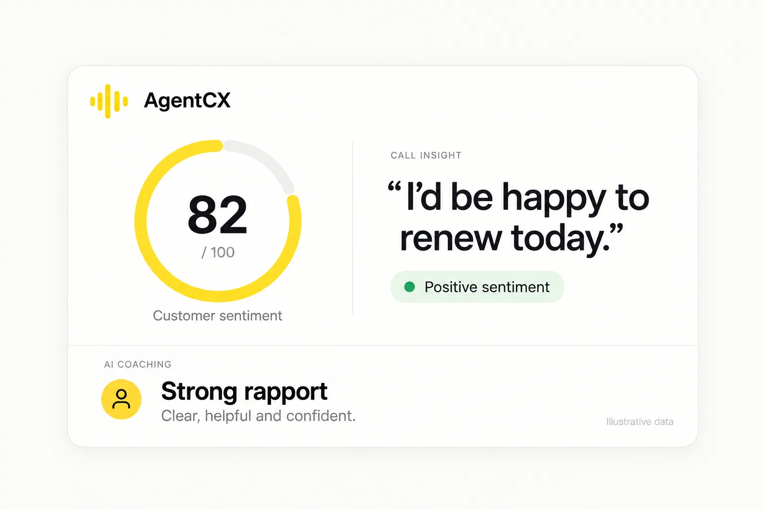 The AgentCX dashboard: a customer sentiment score of 82 out of 100, a sentiment over time chart, a call insight quote and AI coaching feedback.