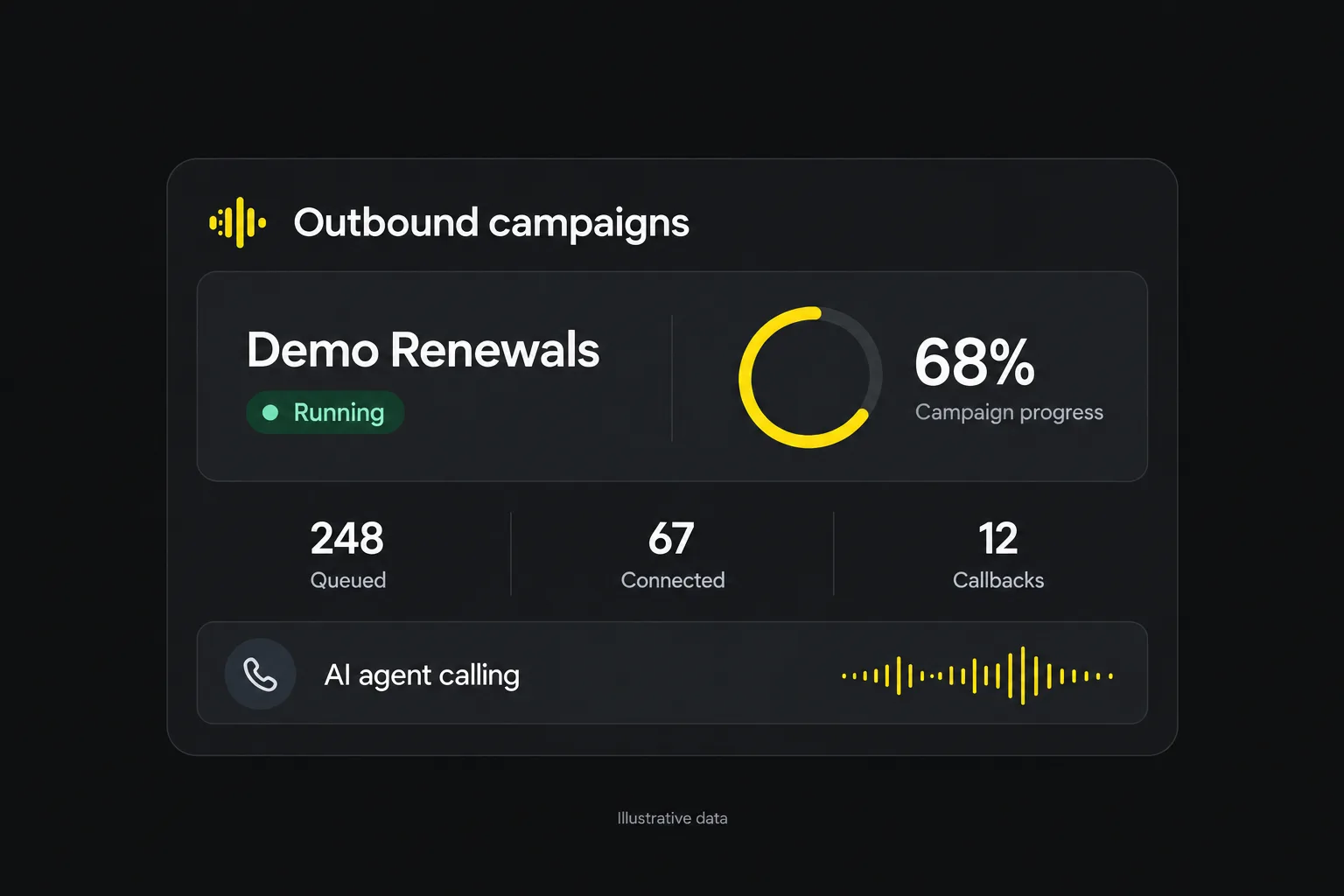 A running outbound campaign in Vibe Caller, showing the contact list to outcome pipeline, a live call queue and campaign progress at 68 per cent.