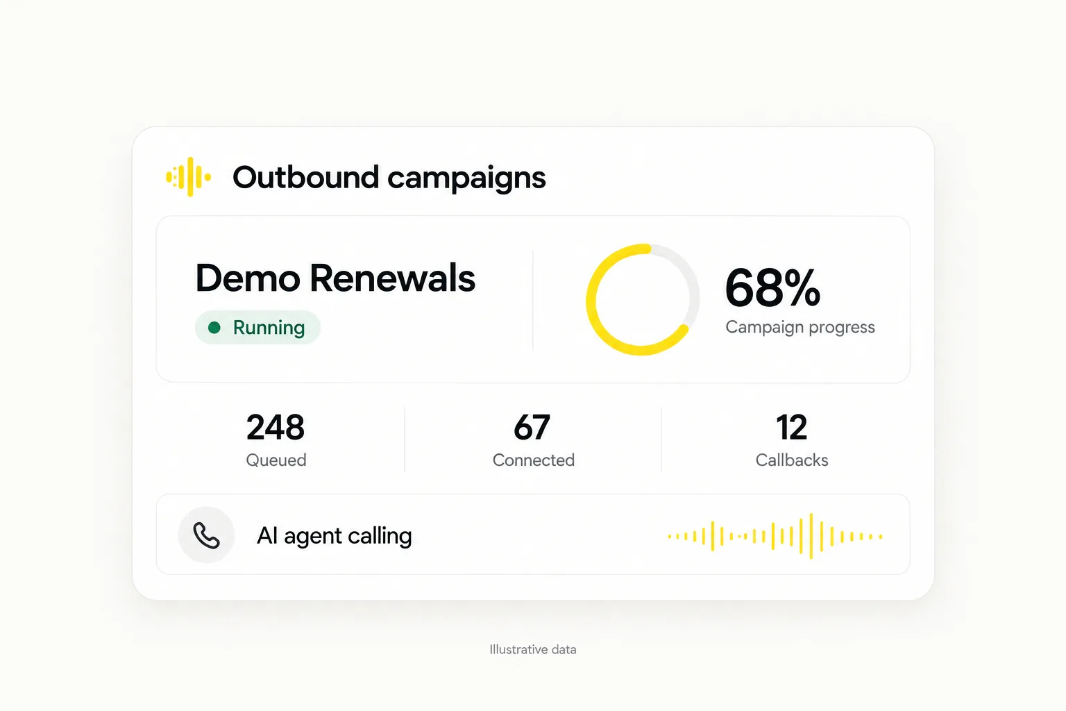 A running outbound campaign in Vibe Caller, showing the contact list to outcome pipeline, a live call queue and campaign progress at 68 per cent.